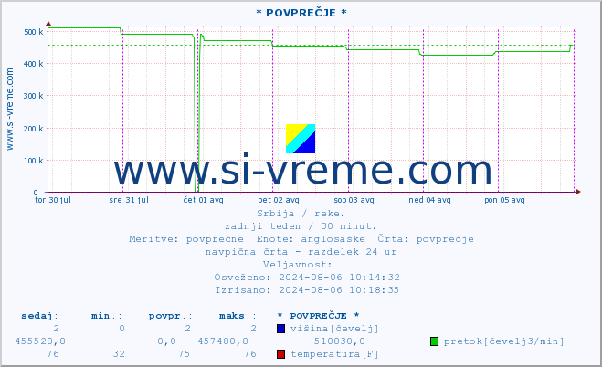 POVPREČJE :: * POVPREČJE * :: višina | pretok | temperatura :: zadnji teden / 30 minut.