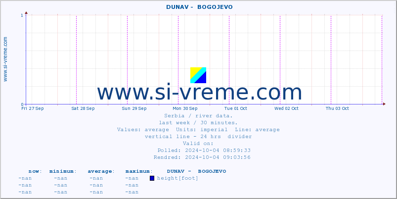  ::  DUNAV -  BOGOJEVO :: height |  |  :: last week / 30 minutes.