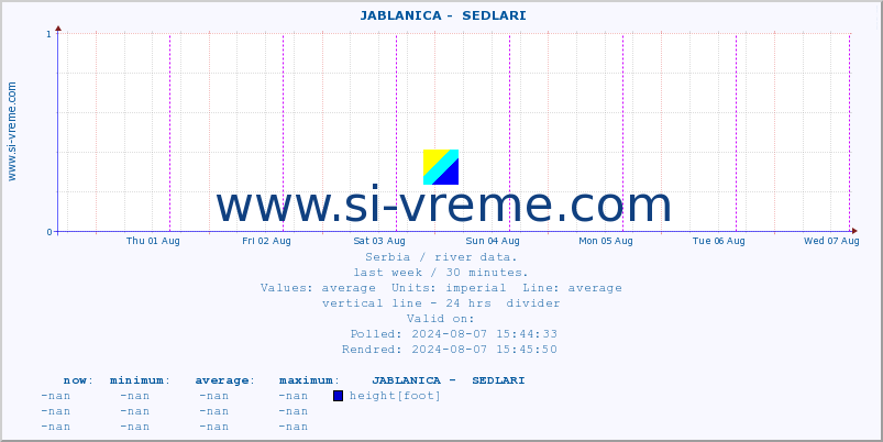  ::  JABLANICA -  SEDLARI :: height |  |  :: last week / 30 minutes.