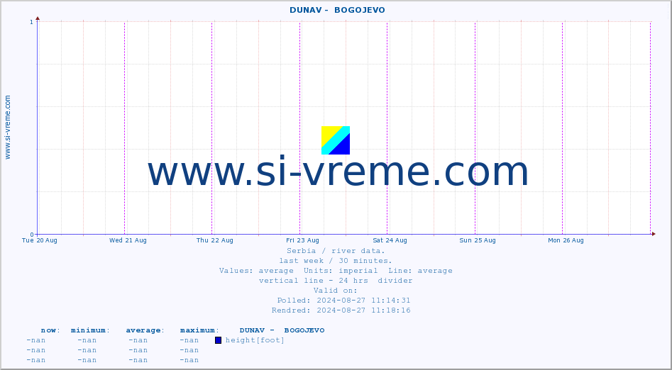  ::  DUNAV -  BOGOJEVO :: height |  |  :: last week / 30 minutes.