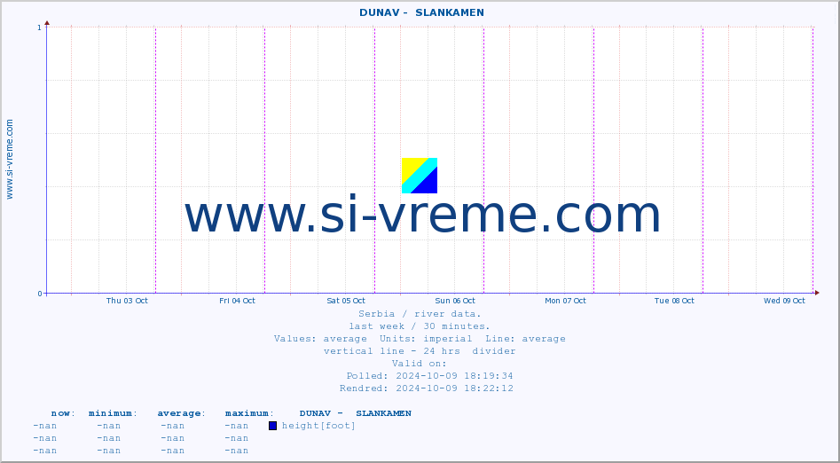  ::  DUNAV -  SLANKAMEN :: height |  |  :: last week / 30 minutes.