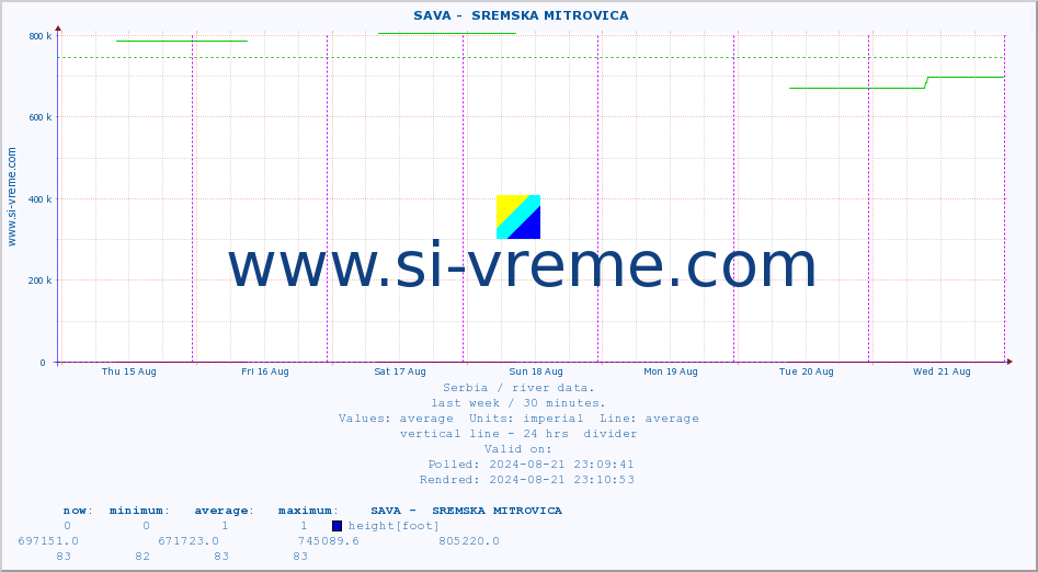  ::  SAVA -  SREMSKA MITROVICA :: height |  |  :: last week / 30 minutes.