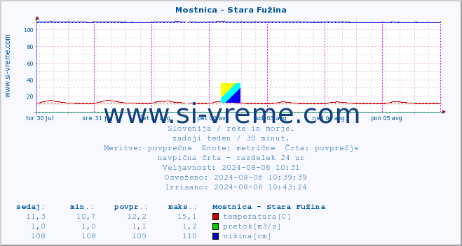 POVPREČJE :: Mostnica - Stara Fužina :: temperatura | pretok | višina :: zadnji teden / 30 minut.