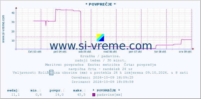 POVPREČJE :: * POVPREČJE * :: padavine :: zadnji teden / 30 minut.