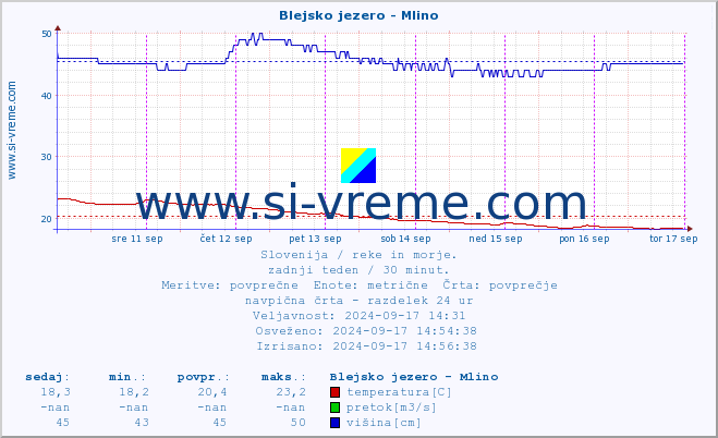 POVPREČJE :: Blejsko jezero - Mlino :: temperatura | pretok | višina :: zadnji teden / 30 minut.