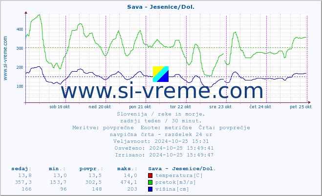 POVPREČJE :: Sava - Jesenice/Dol. :: temperatura | pretok | višina :: zadnji teden / 30 minut.