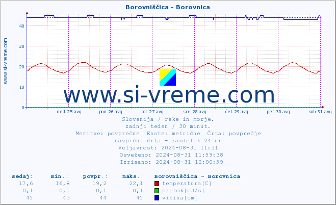 POVPREČJE :: Borovniščica - Borovnica :: temperatura | pretok | višina :: zadnji teden / 30 minut.