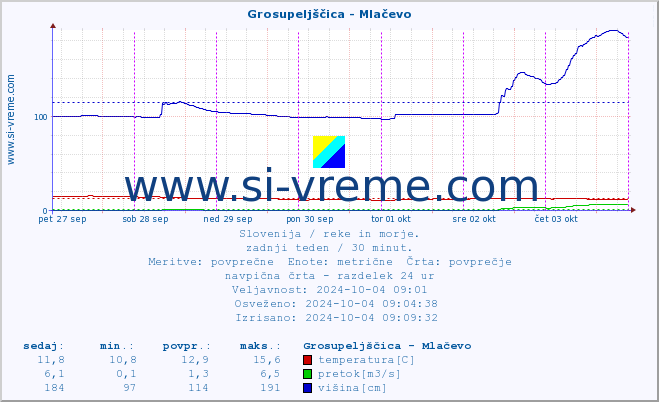 POVPREČJE :: Grosupeljščica - Mlačevo :: temperatura | pretok | višina :: zadnji teden / 30 minut.