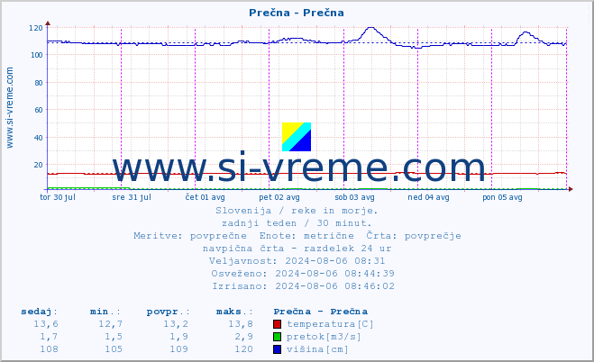 POVPREČJE :: Prečna - Prečna :: temperatura | pretok | višina :: zadnji teden / 30 minut.