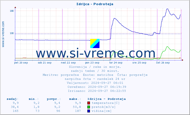 POVPREČJE :: Idrijca - Podroteja :: temperatura | pretok | višina :: zadnji teden / 30 minut.