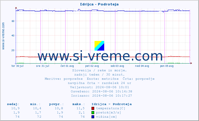 POVPREČJE :: Idrijca - Podroteja :: temperatura | pretok | višina :: zadnji teden / 30 minut.