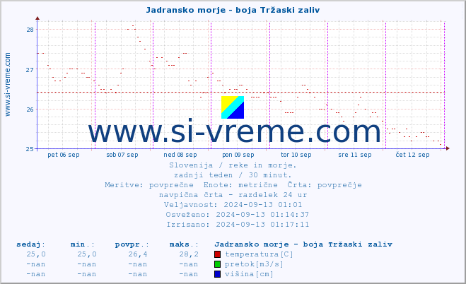 POVPREČJE :: Jadransko morje - boja Tržaski zaliv :: temperatura | pretok | višina :: zadnji teden / 30 minut.