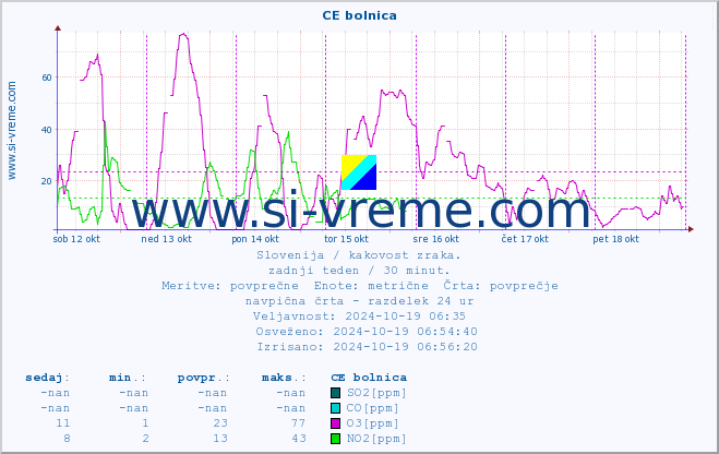 POVPREČJE :: CE bolnica :: SO2 | CO | O3 | NO2 :: zadnji teden / 30 minut.