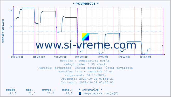 POVPREČJE :: KomiÅ¾a :: temperatura morja :: zadnji teden / 30 minut.