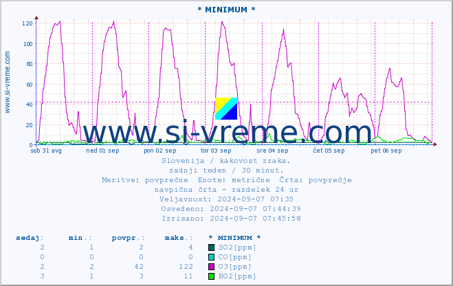 POVPREČJE :: * MINIMUM * :: SO2 | CO | O3 | NO2 :: zadnji teden / 30 minut.