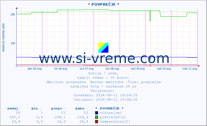 POVPREČJE :: * POVPREČJE * :: višina | pretok | temperatura :: zadnji teden / 30 minut.