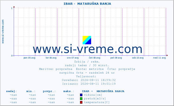 POVPREČJE ::  IBAR -  MATARUŠKA BANJA :: višina | pretok | temperatura :: zadnji teden / 30 minut.