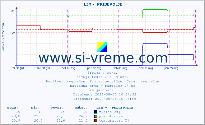 POVPREČJE ::  LIM -  PRIJEPOLJE :: višina | pretok | temperatura :: zadnji teden / 30 minut.