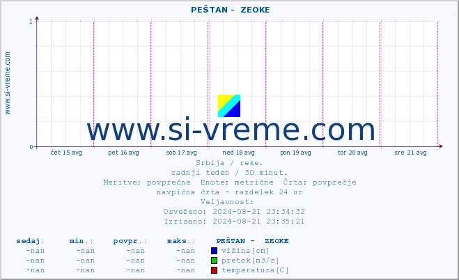 POVPREČJE ::  PEŠTAN -  ZEOKE :: višina | pretok | temperatura :: zadnji teden / 30 minut.