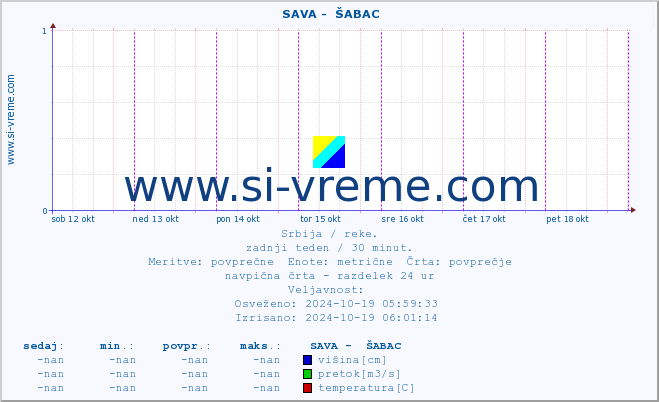 POVPREČJE ::  SAVA -  ŠABAC :: višina | pretok | temperatura :: zadnji teden / 30 minut.