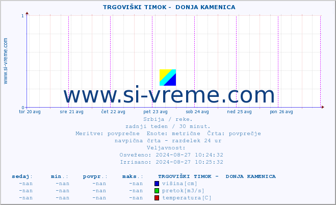 POVPREČJE ::  TRGOVIŠKI TIMOK -  DONJA KAMENICA :: višina | pretok | temperatura :: zadnji teden / 30 minut.