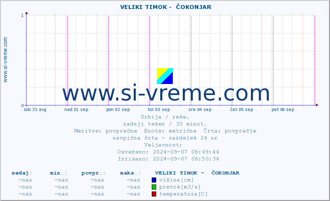 POVPREČJE ::  VELIKI TIMOK -  ČOKONJAR :: višina | pretok | temperatura :: zadnji teden / 30 minut.