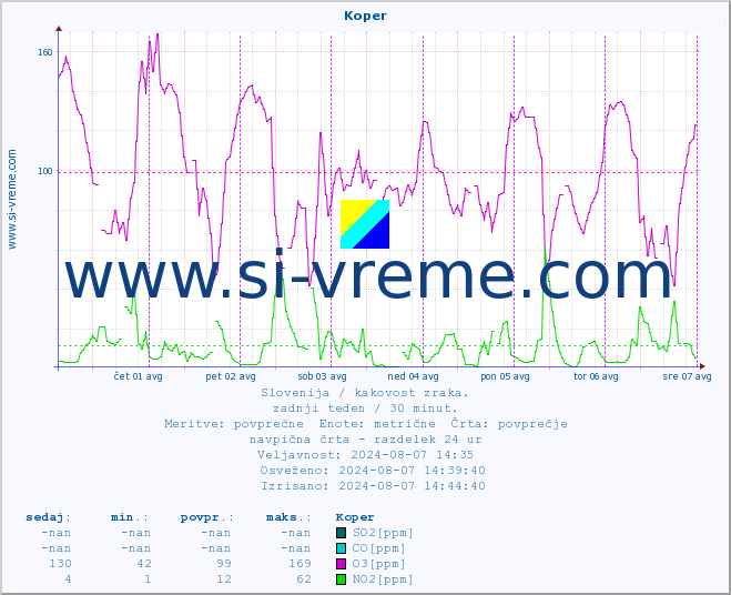 POVPREČJE :: Koper :: SO2 | CO | O3 | NO2 :: zadnji teden / 30 minut.