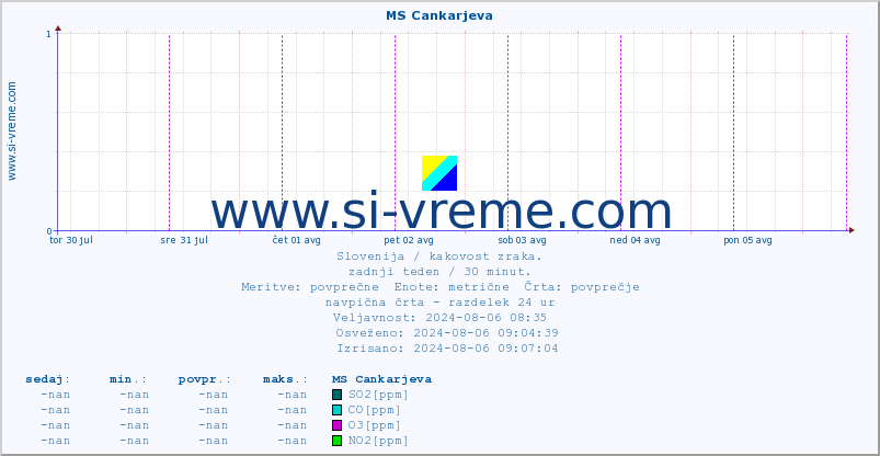 POVPREČJE :: MS Cankarjeva :: SO2 | CO | O3 | NO2 :: zadnji teden / 30 minut.