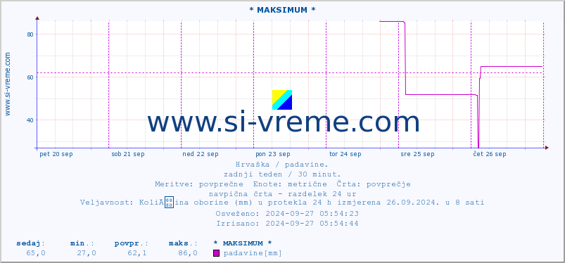 POVPREČJE :: * MAKSIMUM * :: padavine :: zadnji teden / 30 minut.