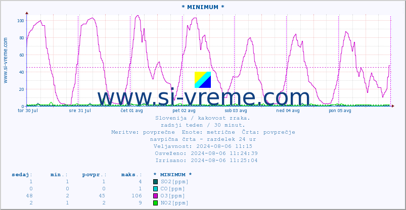 POVPREČJE :: * MINIMUM * :: SO2 | CO | O3 | NO2 :: zadnji teden / 30 minut.