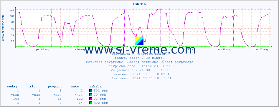 POVPREČJE :: Iskrba :: SO2 | CO | O3 | NO2 :: zadnji teden / 30 minut.