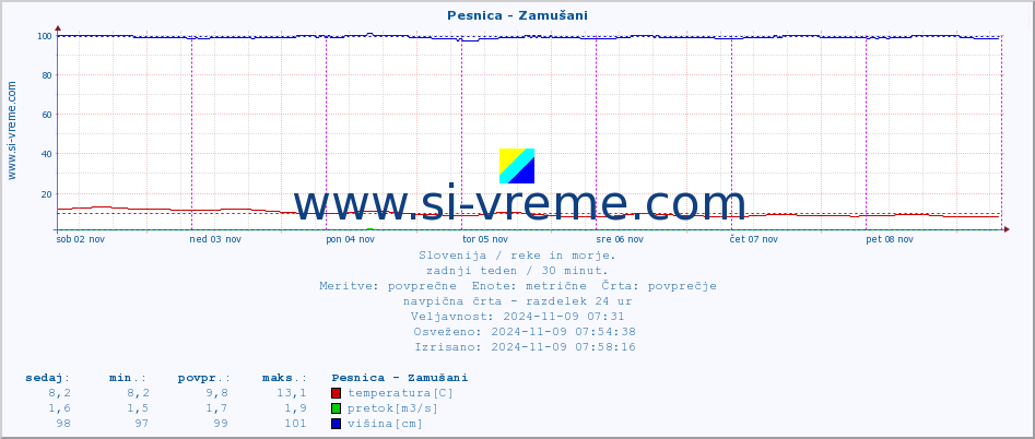 POVPREČJE :: Pesnica - Zamušani :: temperatura | pretok | višina :: zadnji teden / 30 minut.