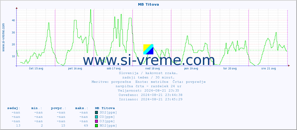 POVPREČJE :: MB Titova :: SO2 | CO | O3 | NO2 :: zadnji teden / 30 minut.