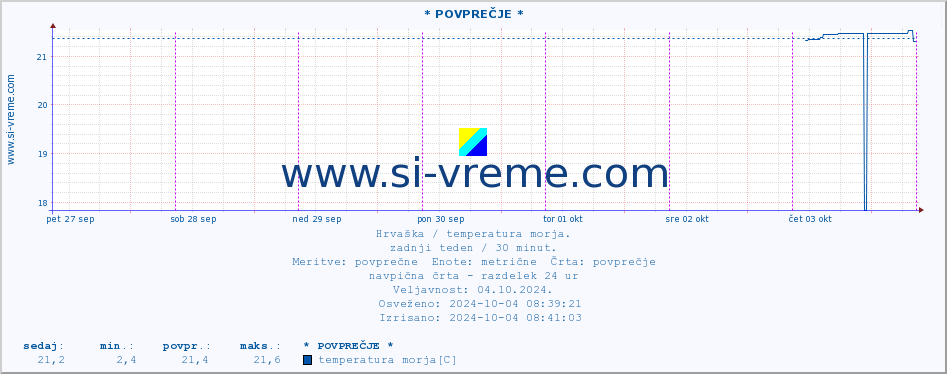 POVPREČJE :: * POVPREČJE * :: temperatura morja :: zadnji teden / 30 minut.