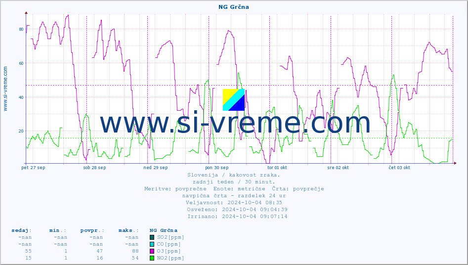 POVPREČJE :: NG Grčna :: SO2 | CO | O3 | NO2 :: zadnji teden / 30 minut.