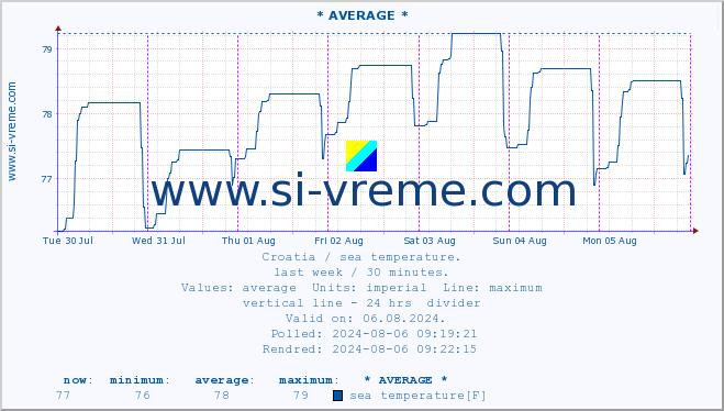  :: * AVERAGE * :: sea temperature :: last week / 30 minutes.