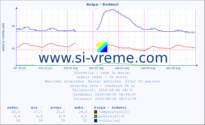 POVPREČJE :: Kolpa - Sodevci :: temperatura | pretok | višina :: zadnji teden / 30 minut.