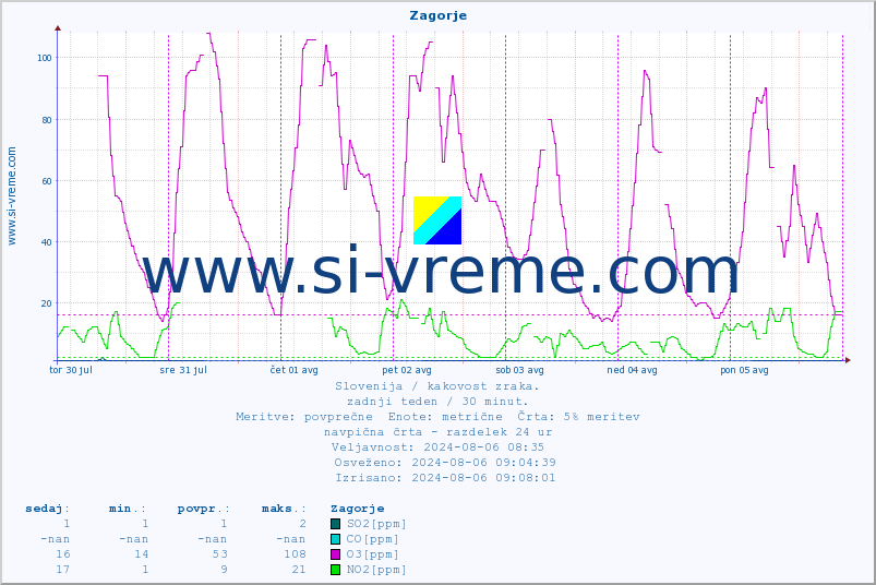POVPREČJE :: Zagorje :: SO2 | CO | O3 | NO2 :: zadnji teden / 30 minut.