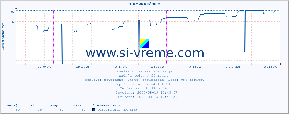 POVPREČJE :: * POVPREČJE * :: temperatura morja :: zadnji teden / 30 minut.