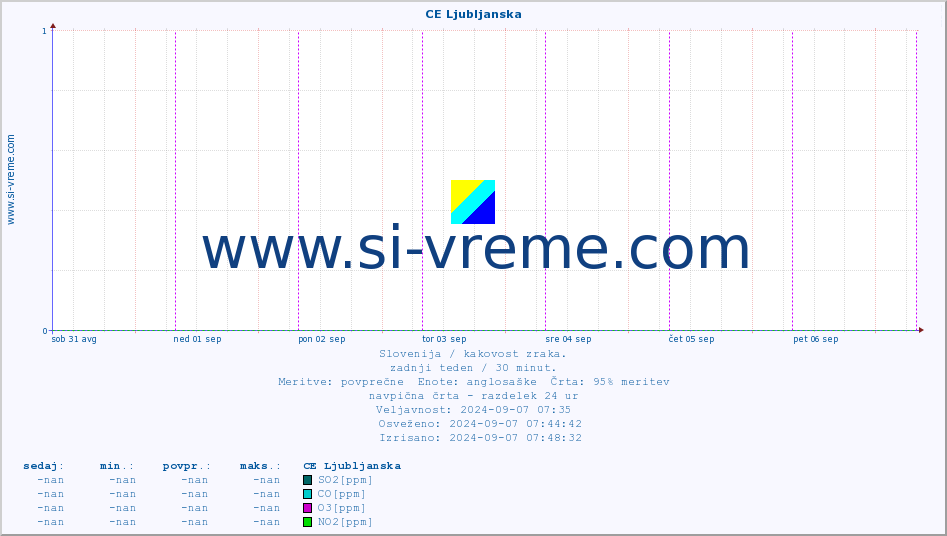 POVPREČJE :: CE Ljubljanska :: SO2 | CO | O3 | NO2 :: zadnji teden / 30 minut.