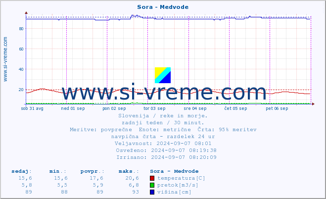 POVPREČJE :: Sora - Medvode :: temperatura | pretok | višina :: zadnji teden / 30 minut.