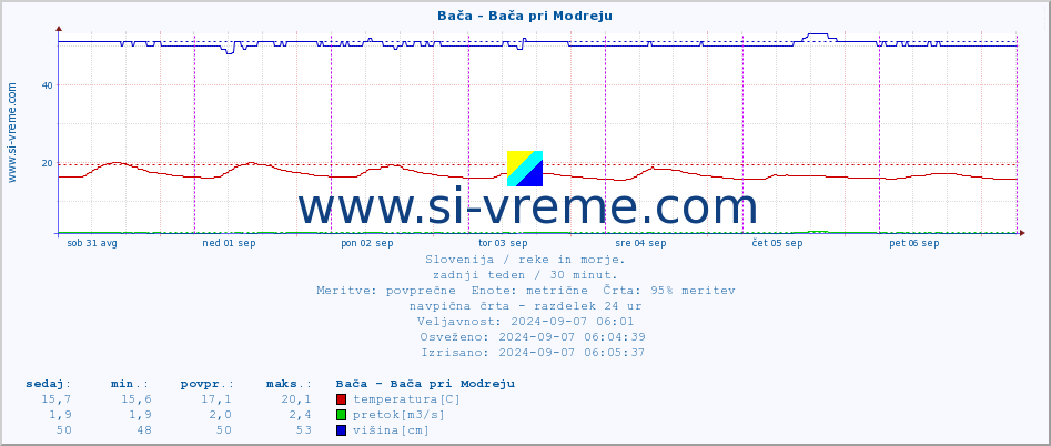 POVPREČJE :: Bača - Bača pri Modreju :: temperatura | pretok | višina :: zadnji teden / 30 minut.