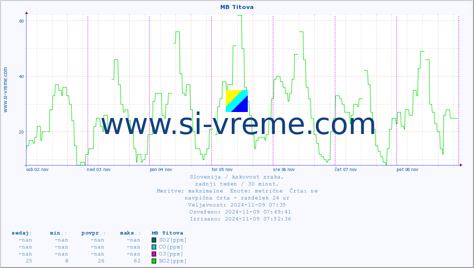 POVPREČJE :: MB Titova :: SO2 | CO | O3 | NO2 :: zadnji teden / 30 minut.