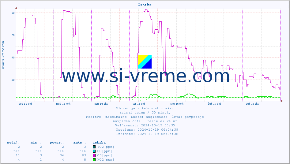 POVPREČJE :: Iskrba :: SO2 | CO | O3 | NO2 :: zadnji teden / 30 minut.