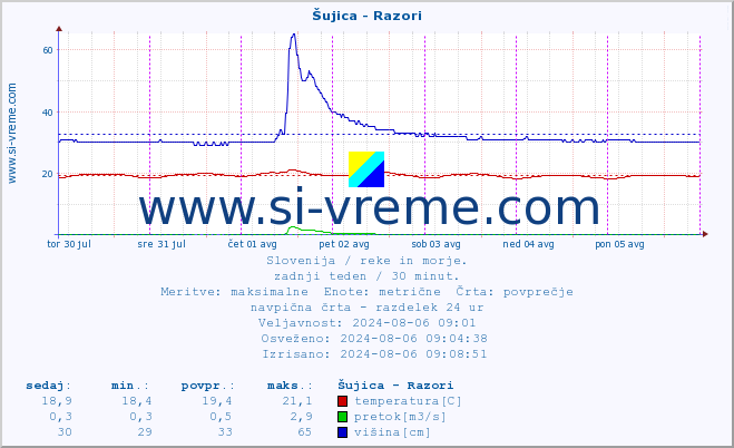 POVPREČJE :: Šujica - Razori :: temperatura | pretok | višina :: zadnji teden / 30 minut.