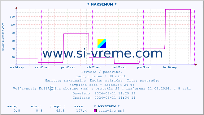 POVPREČJE :: * MAKSIMUM * :: padavine :: zadnji teden / 30 minut.