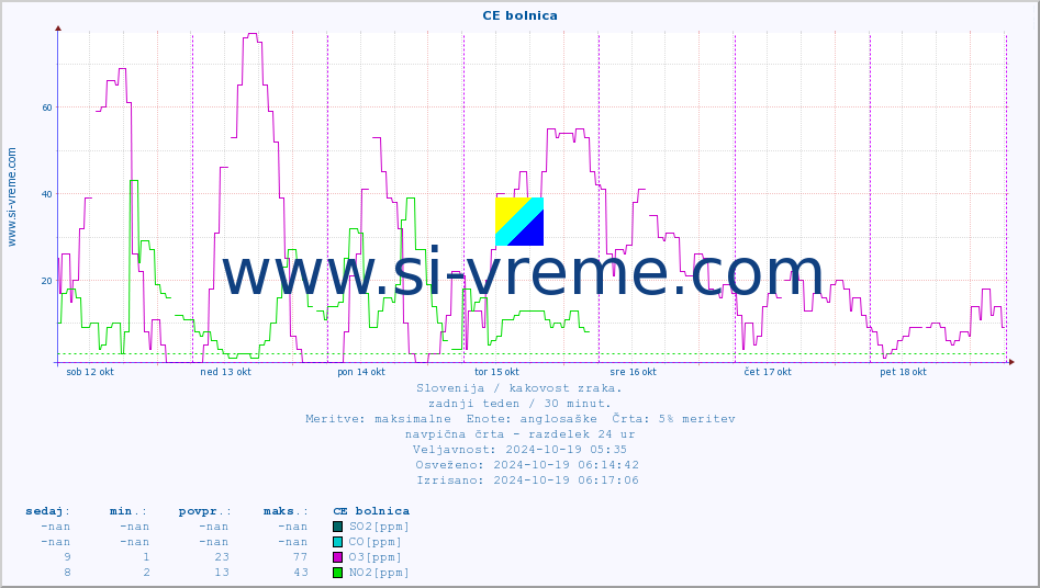 POVPREČJE :: CE bolnica :: SO2 | CO | O3 | NO2 :: zadnji teden / 30 minut.