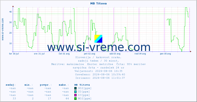 POVPREČJE :: MB Titova :: SO2 | CO | O3 | NO2 :: zadnji teden / 30 minut.
