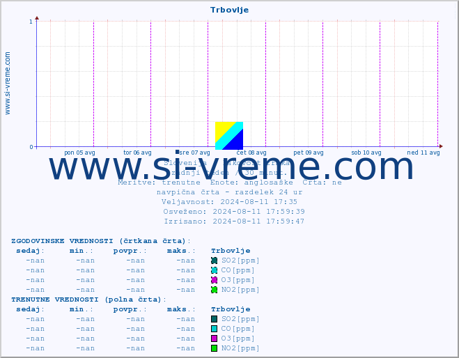 POVPREČJE :: Trbovlje :: SO2 | CO | O3 | NO2 :: zadnji teden / 30 minut.