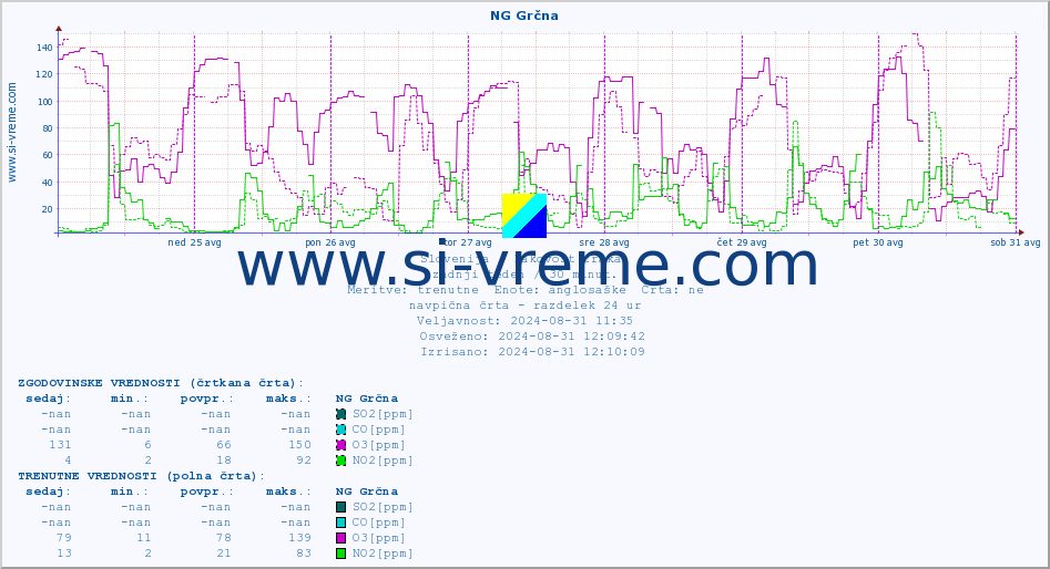 POVPREČJE :: NG Grčna :: SO2 | CO | O3 | NO2 :: zadnji teden / 30 minut.